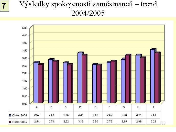 7 Výsledky spokojenosti zaměstnanců – trend 2004/2005 60 