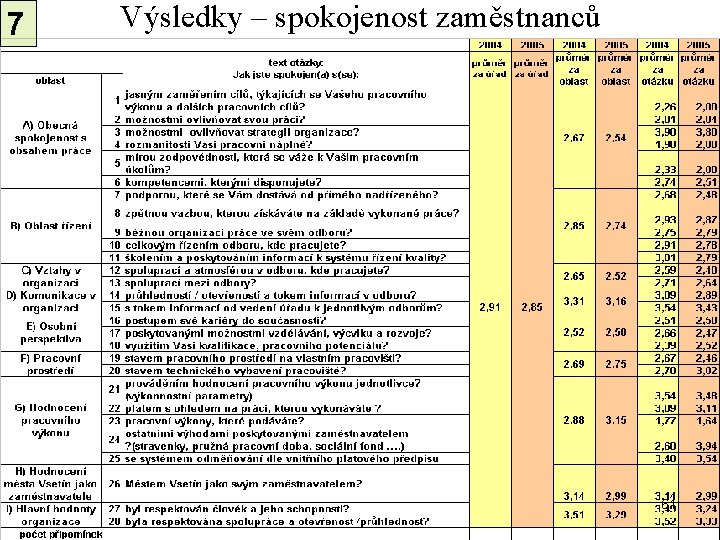 7 Výsledky – spokojenost zaměstnanců 61 