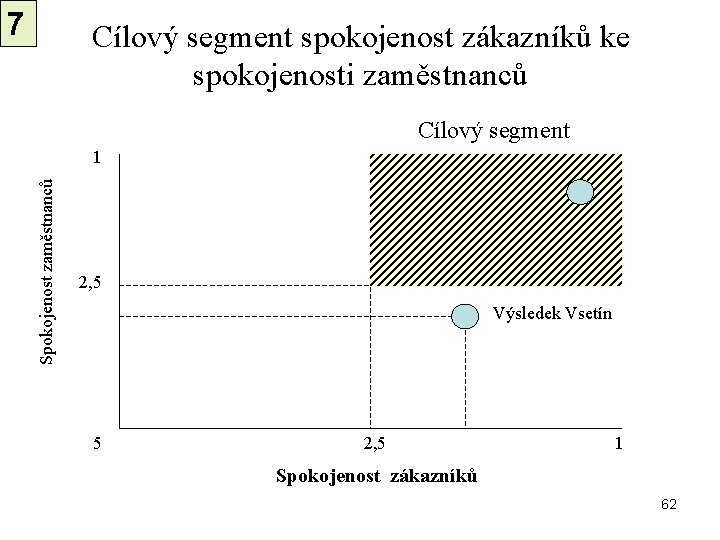 7 Cílový segment spokojenost zákazníků ke spokojenosti zaměstnanců Cílový segment Spokojenost zaměstnanců 1 2,