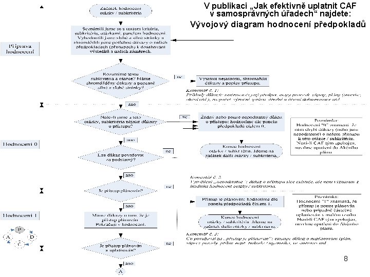 V publikaci „Jak efektivně uplatnit CAF v samosprávných úřadech“ najdete: Vývojový diagram hodnocení předpokladů