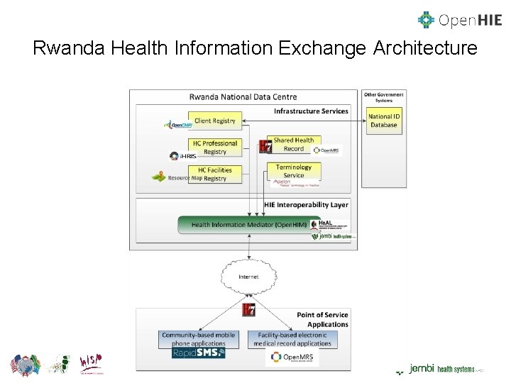 Rwanda Health Information Exchange Architecture 