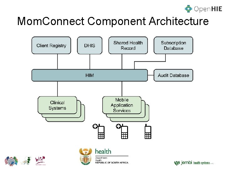 Mom. Connect Component Architecture 
