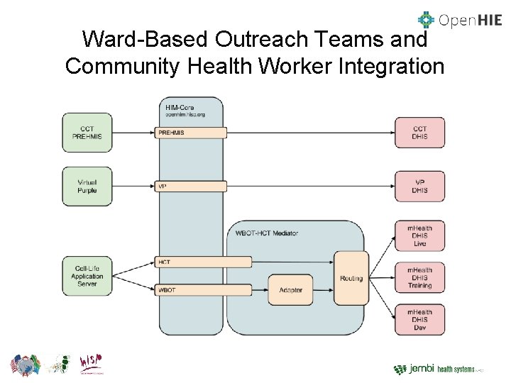 Ward-Based Outreach Teams and Community Health Worker Integration 