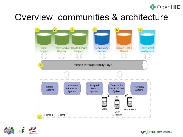 Overview, communities & architecture 