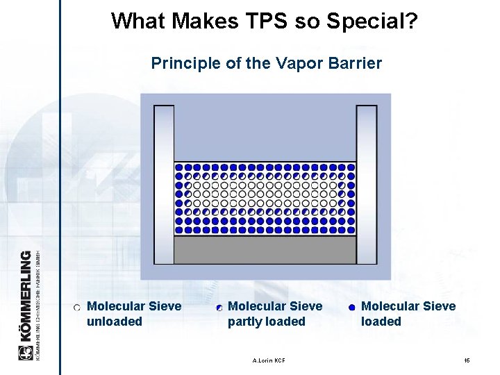 What Makes TPS so Special? Principle of the Vapor Barrier Molecular Sieve unloaded Molecular