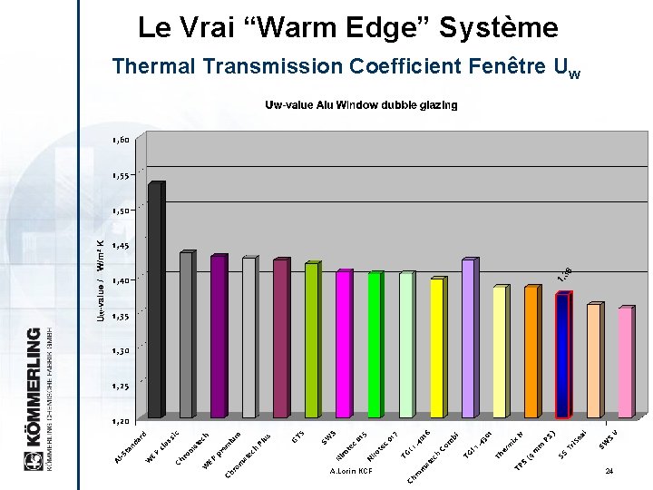 Le Vrai “Warm Edge” Système Thermal Transmission Coefficient Fenêtre Uw A. Lorin KCF 24
