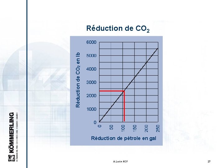 Le vrai système “bord chaud” Réduction de CO 2 en lb Réduction de CO