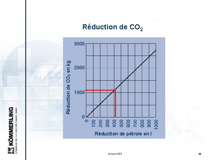 Le vrai système “bord chaud” Réduction de CO 2 en kg Réduction de CO