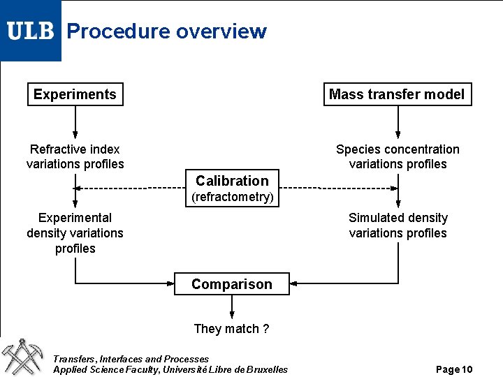 Procedure overview Experiments Mass transfer model Refractive index variations profiles Species concentration variations profiles Procedure overview Experiments Mass transfer model Refractive index variations profiles Species concentration variations profiles