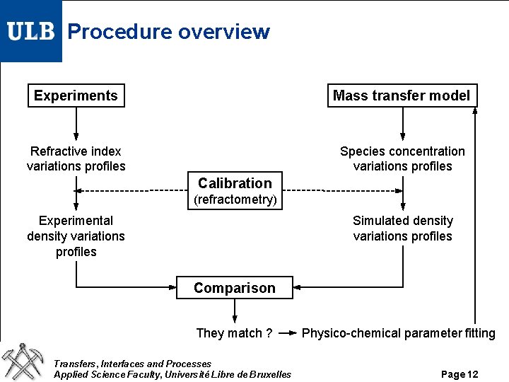 Procedure overview Experiments Mass transfer model Refractive index variations profiles Species concentration variations profiles Procedure overview Experiments Mass transfer model Refractive index variations profiles Species concentration variations profiles