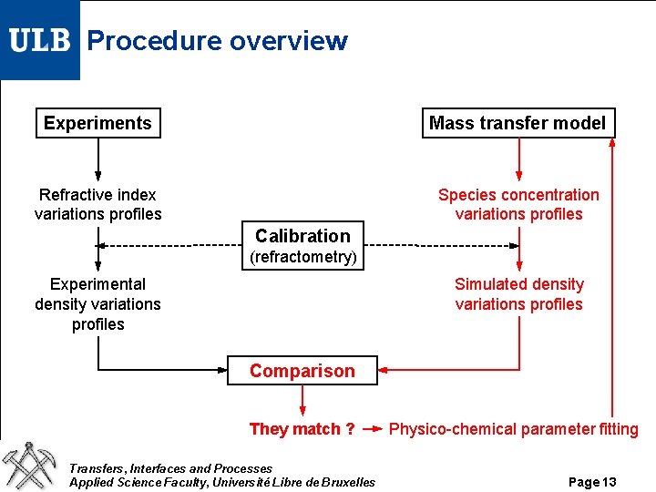 Procedure overview Experiments Mass transfer model Refractive index variations profiles Species concentration variations profiles Procedure overview Experiments Mass transfer model Refractive index variations profiles Species concentration variations profiles