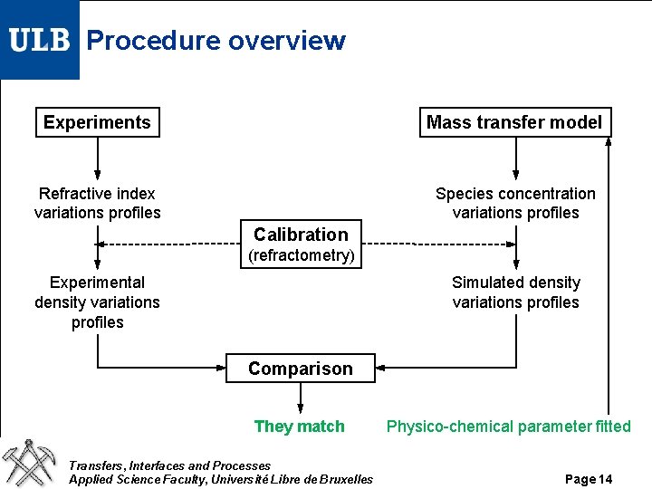Procedure overview Experiments Mass transfer model Refractive index variations profiles Species concentration variations profiles Procedure overview Experiments Mass transfer model Refractive index variations profiles Species concentration variations profiles
