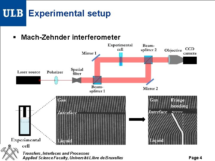 Experimental setup § Mach-Zehnder interferometer Transfers, Interfaces and Processes Applied Science Faculty, Université Libre Experimental setup § Mach-Zehnder interferometer Transfers, Interfaces and Processes Applied Science Faculty, Université Libre