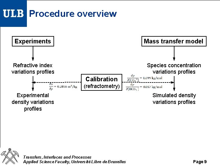Procedure overview Experiments Mass transfer model Refractive index variations profiles Species concentration variations profiles Procedure overview Experiments Mass transfer model Refractive index variations profiles Species concentration variations profiles