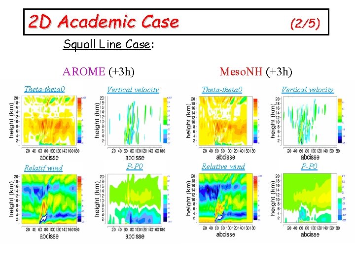 2 D Academic Case (2/5) Squall Line Case: AROME (+3 h) Meso. NH (+3