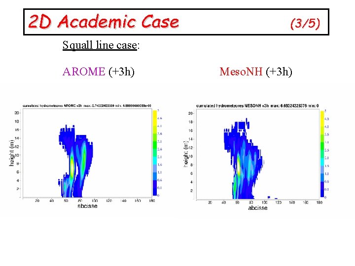 2 D Academic Case (3/5) Squall line case: AROME (+3 h) Meso. NH (+3