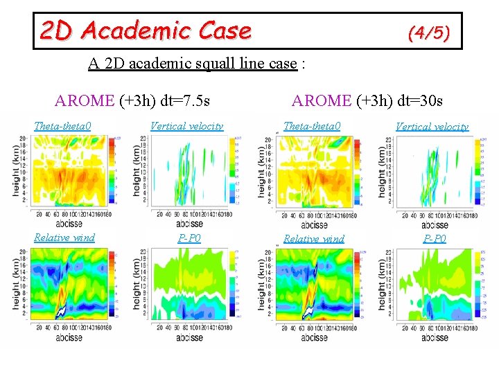 2 D Academic Case (4/5) A 2 D academic squall line case : AROME