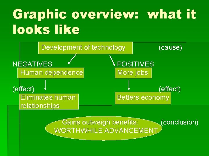 Graphic overview: what it looks like Development of technology (cause) NEGATIVES Human dependence POSITIVES