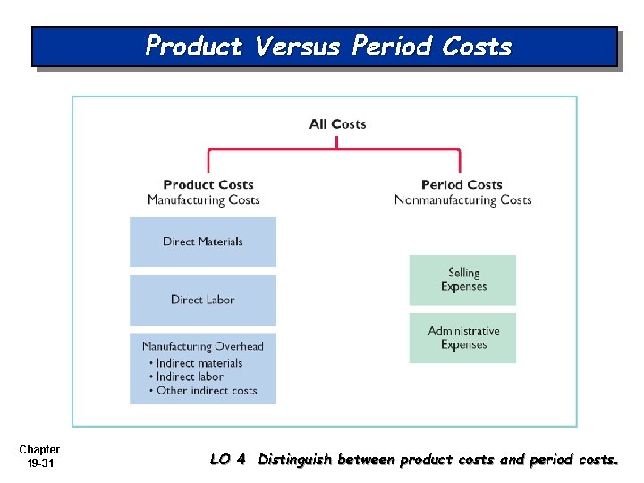 Product Versus Period Costs Chapter 19 -31 LO 4 Distinguish between product costs and