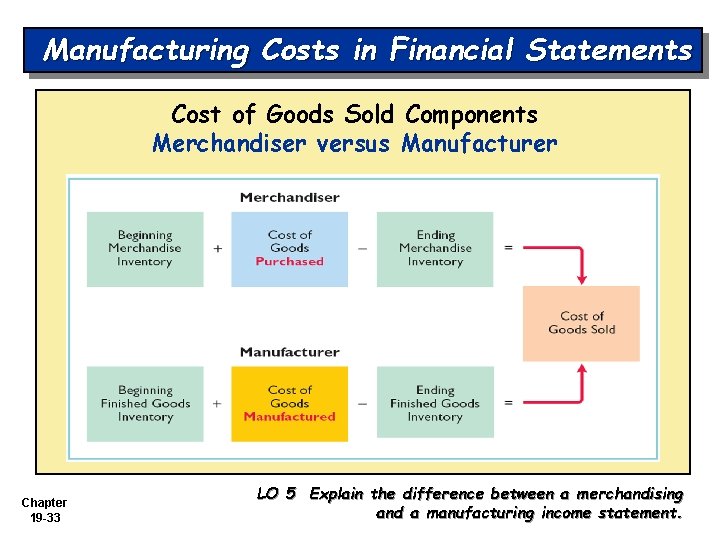 Manufacturing Costs in Financial Statements Cost of Goods Sold Components Merchandiser versus Manufacturer Chapter