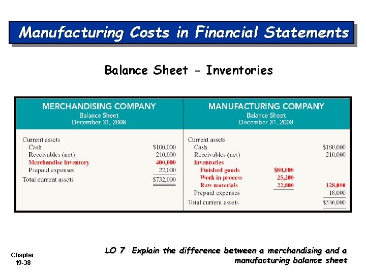 Manufacturing Costs in Financial Statements Balance Sheet - Inventories Chapter 19 -38 LO 7