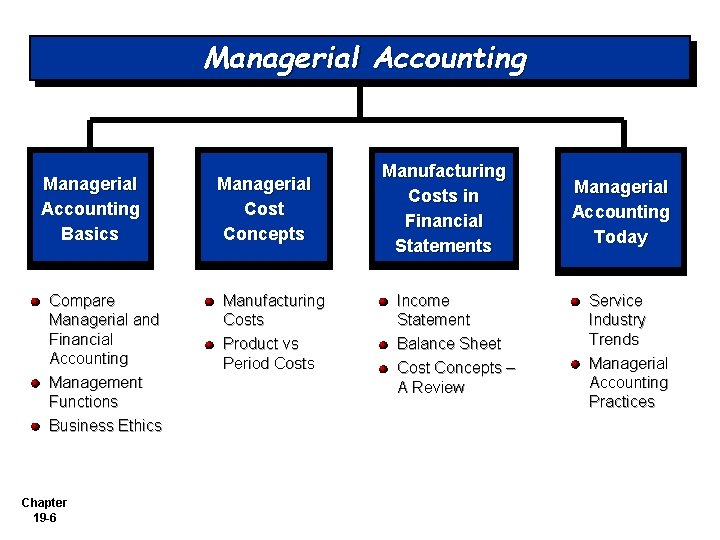 Managerial Accounting Basics Compare Managerial and Financial Accounting Management Functions Business Ethics Chapter 19