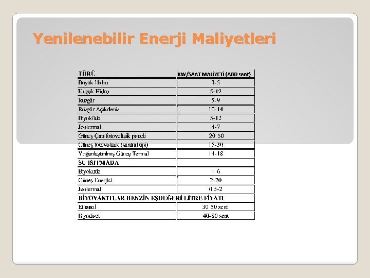 Yenilenebilir Enerji Maliyetleri 