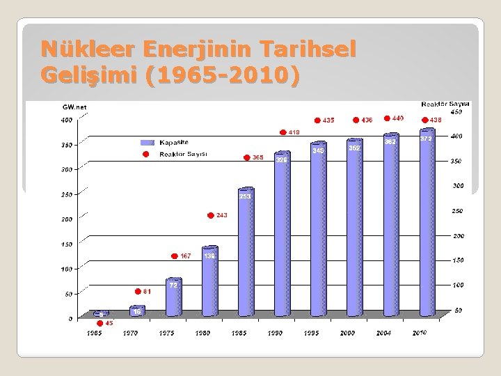 Nükleer Enerjinin Tarihsel Gelişimi (1965 -2010) 