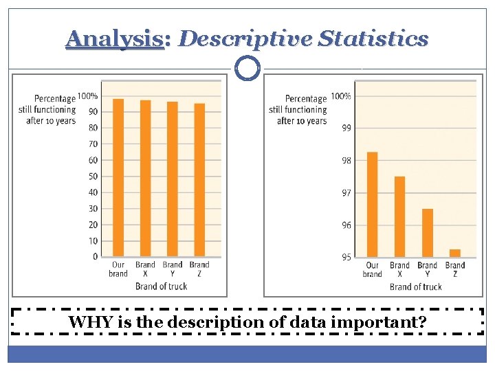 Analysis: Descriptive Statistics WHY is the description of data important? 