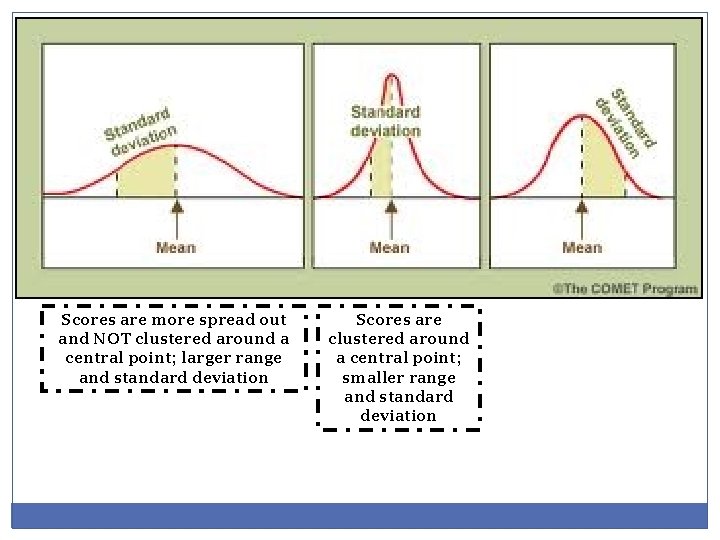 Scores are more spread out and NOT clustered around a central point; larger range