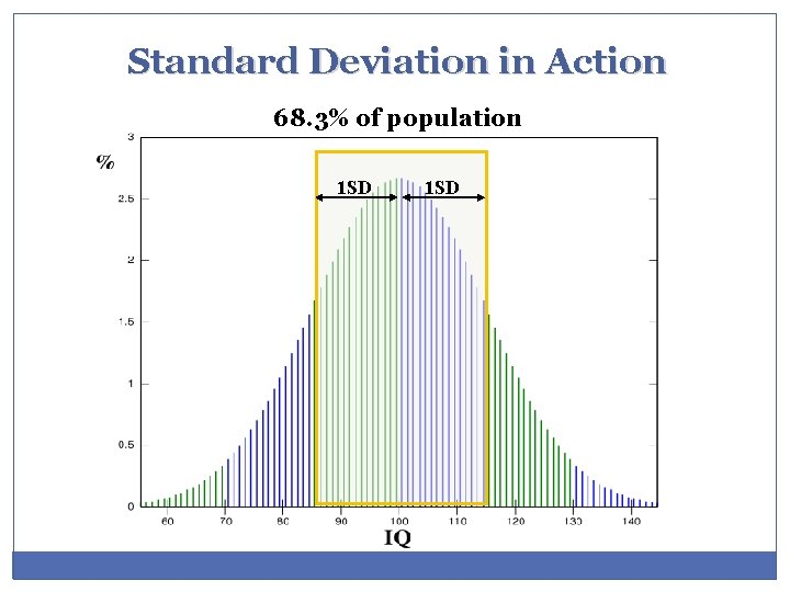 Standard Deviation in Action 68. 3% of population 1 SD 