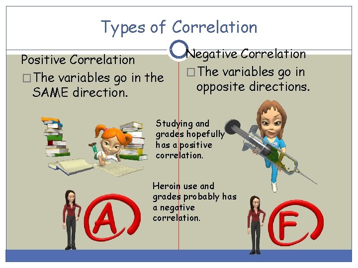 Types of Correlation Positive Correlation �The variables go in the SAME direction. Negative Correlation