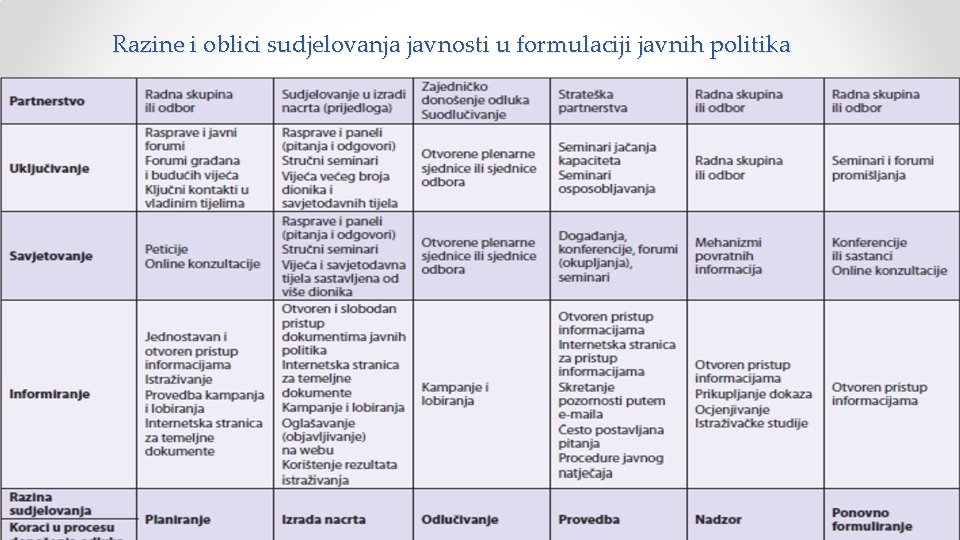 Razine i oblici sudjelovanja javnosti u formulaciji javnih politika 