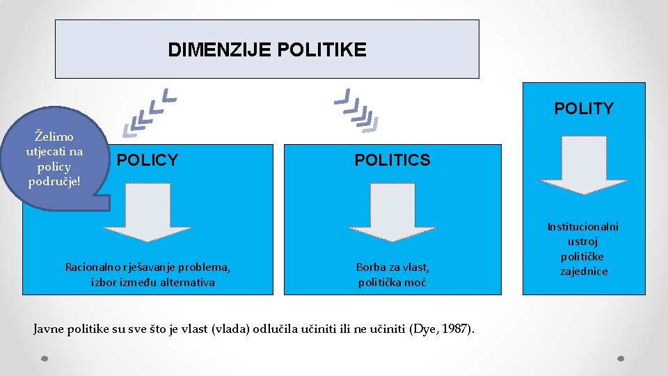 DIMENZIJE POLITIKE POLITY Želimo utjecati na policy područje! POLICY Racionalno rješavanje problema, izbor između