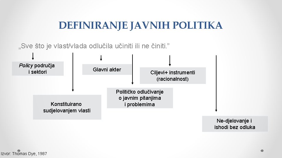 DEFINIRANJE JAVNIH POLITIKA „Sve što je vlast/vlada odlučila učiniti ili ne činiti. ” Policy