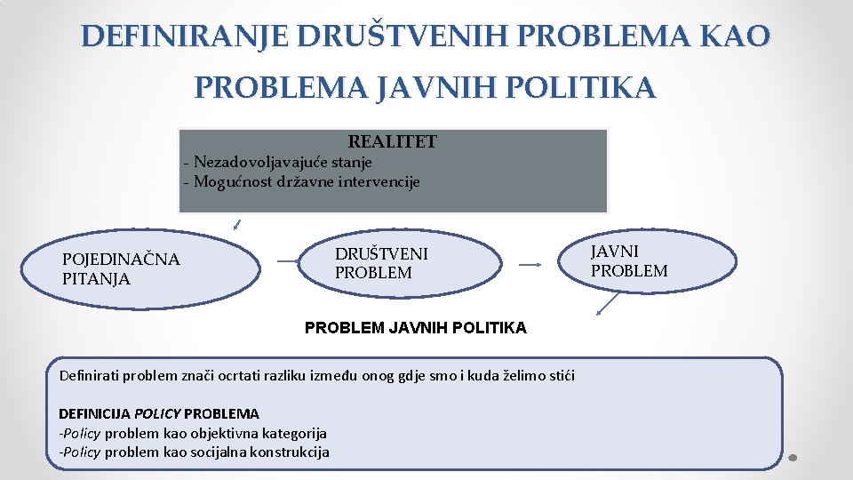 DEFINIRANJE DRUŠTVENIH PROBLEMA KAO PROBLEMA JAVNIH POLITIKA REALITET - Nezadovoljavajuće stanje - Mogućnost državne