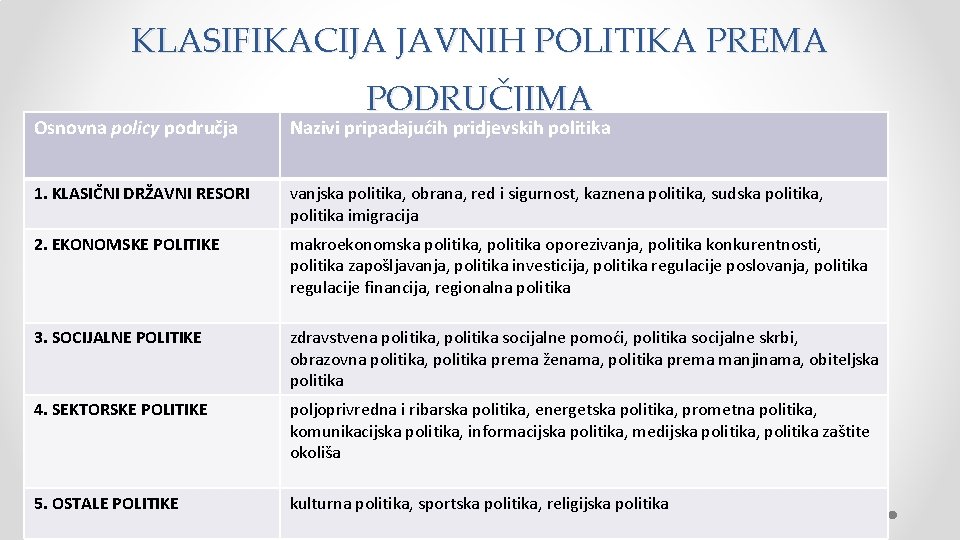 KLASIFIKACIJA JAVNIH POLITIKA PREMA PODRUČJIMA Osnovna policy područja Nazivi pripadajućih pridjevskih politika 1. KLASIČNI