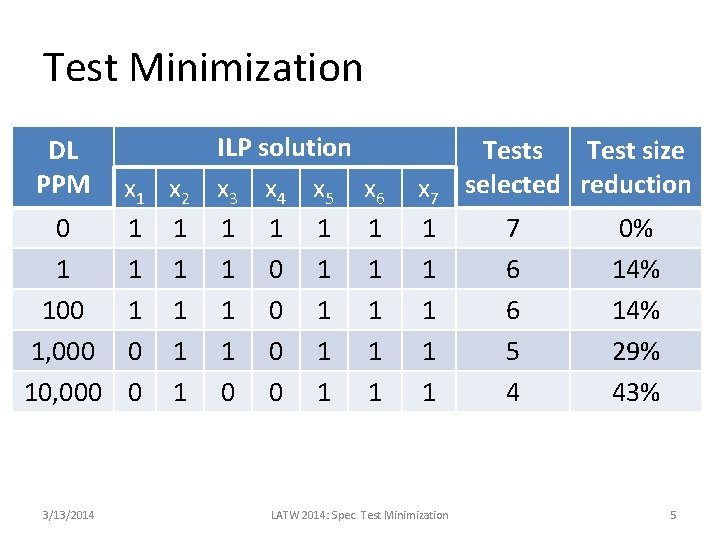 Test Minimization DL PPM x 1 0 1 100 1 1, 000 0 10,