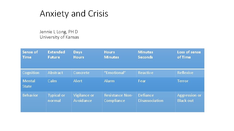 Anxiety and Crisis Jennie L Long, PH D University of Kansas Sense of Time