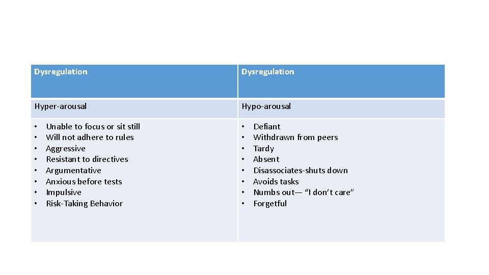 Dysregulation Hyper-arousal Hypo-arousal • • Unable to focus or sit still Will not adhere