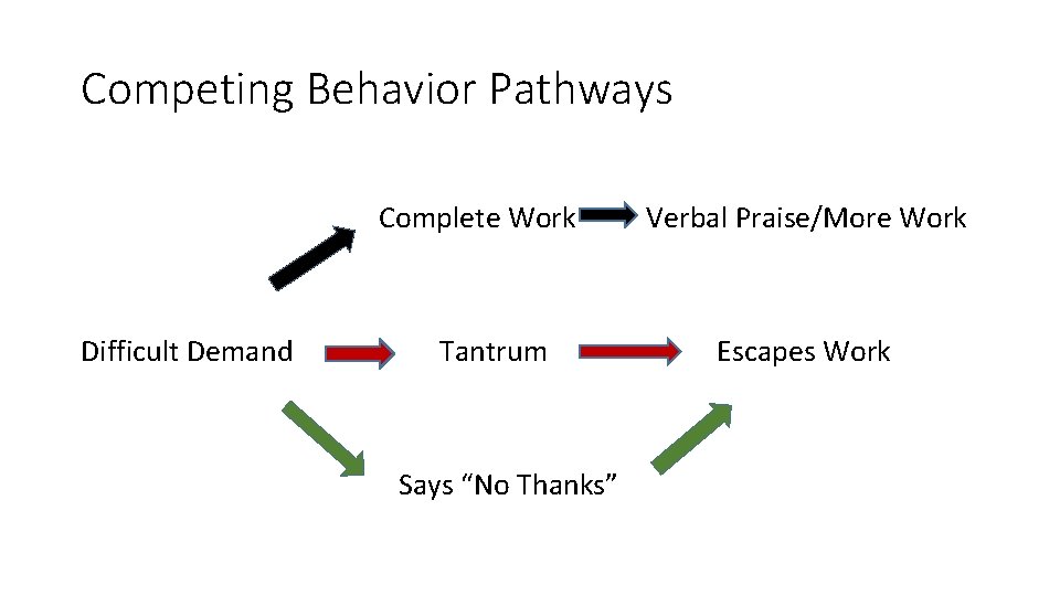 Competing Behavior Pathways Complete Work Difficult Demand Tantrum Says “No Thanks” Verbal Praise/More Work