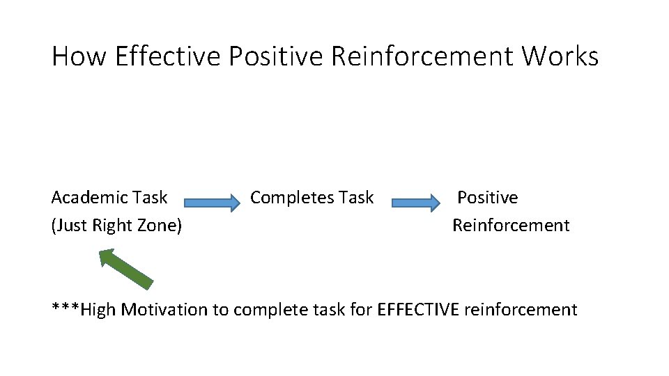 How Effective Positive Reinforcement Works Academic Task (Just Right Zone) Completes Task Positive Reinforcement