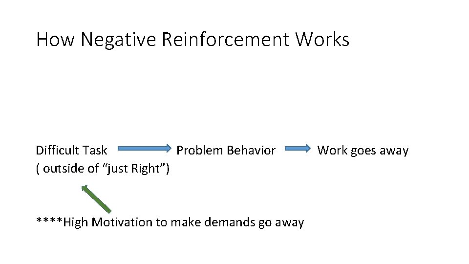 How Negative Reinforcement Works Difficult Task Problem Behavior ( outside of “just Right”) ****High