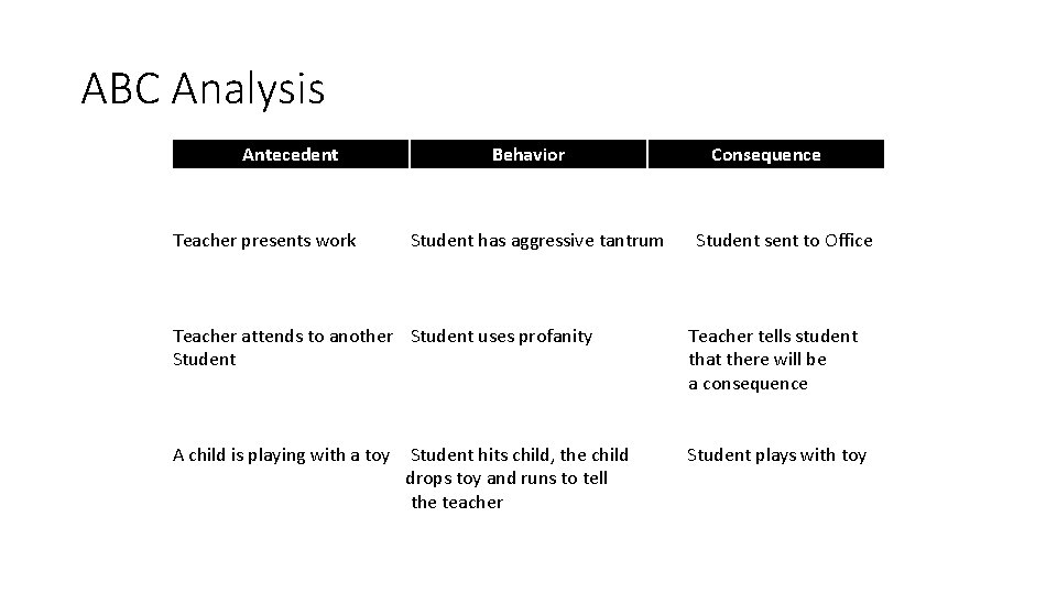 ABC Analysis Antecedent Teacher presents work Behavior Student has aggressive tantrum Consequence Student sent
