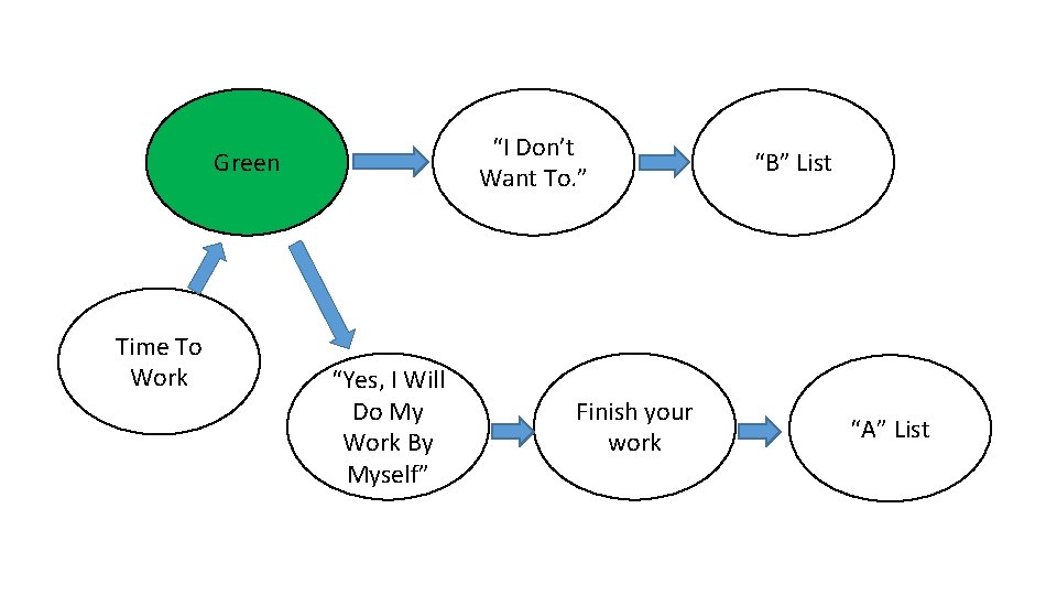 “I Don’t Want To. ” Green Time To Work “Yes, I Will Do My
