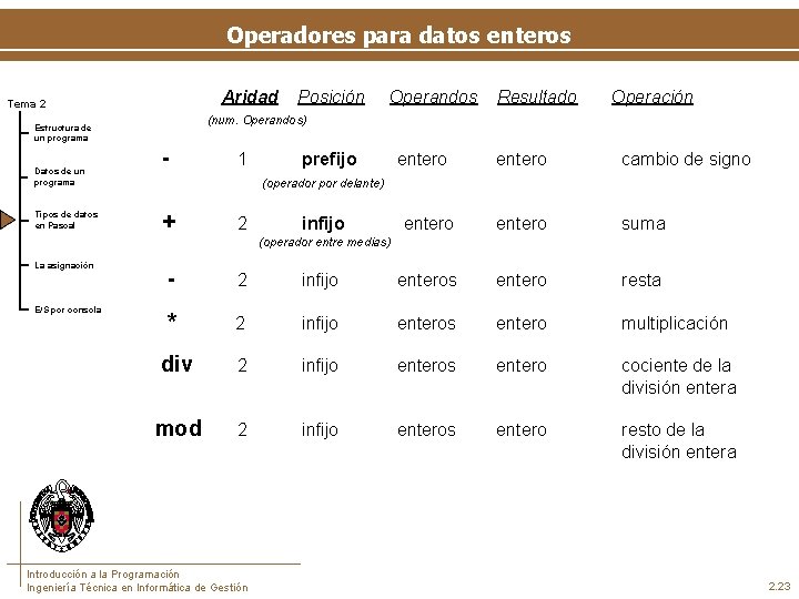 Operadores para datos enteros Aridad Tema 2 Tipos de datos en Pascal Operandos Resultado