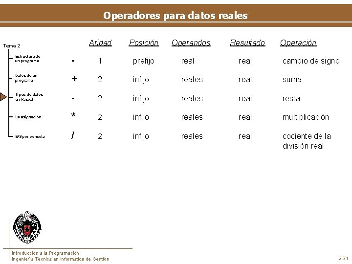 Operadores para datos reales Tema 2 Aridad Posición Operandos Resultado Operación Estructura de un