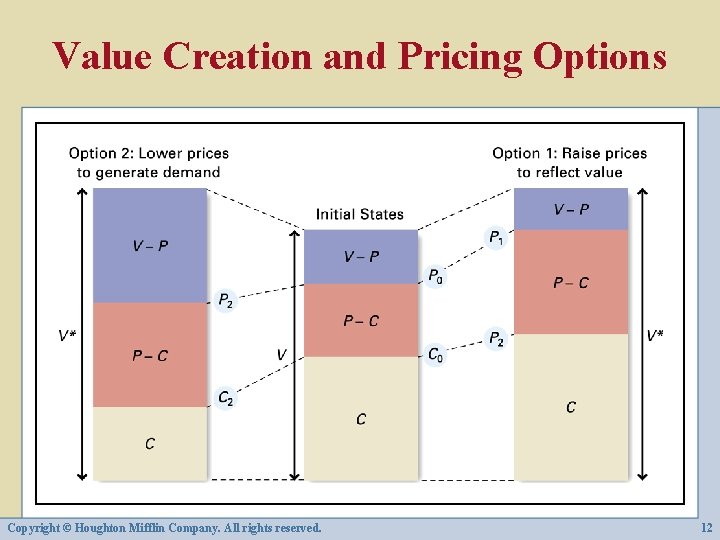 Value Creation and Pricing Options Copyright © Houghton Mifflin Company. All rights reserved. 12