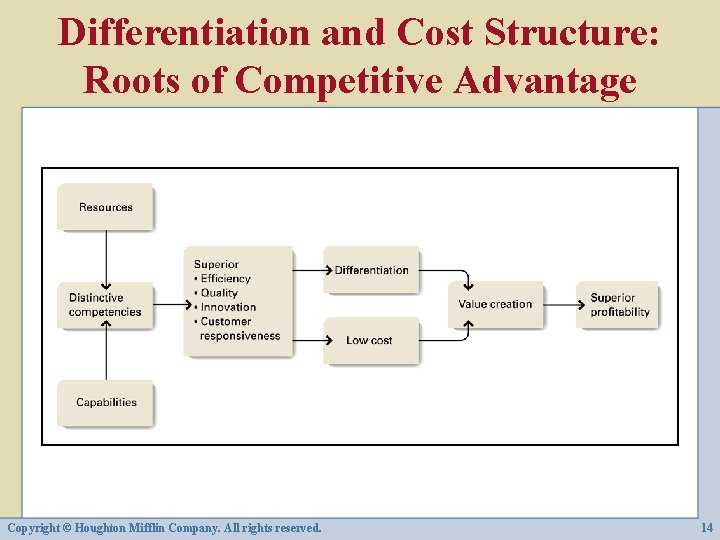 Differentiation and Cost Structure: Roots of Competitive Advantage Copyright © Houghton Mifflin Company. All