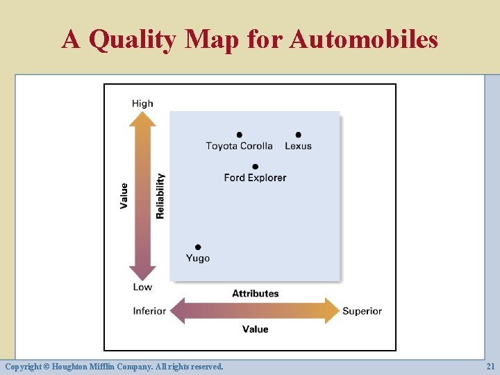 A Quality Map for Automobiles Copyright © Houghton Mifflin Company. All rights reserved. 21